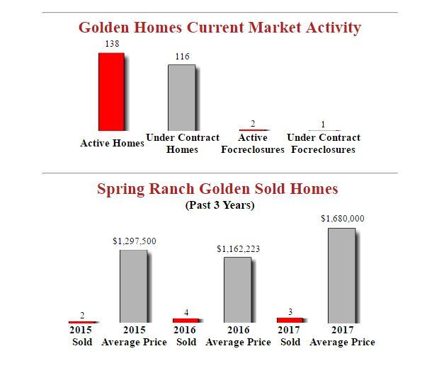 Spring Ranch Golden Homes June Stats